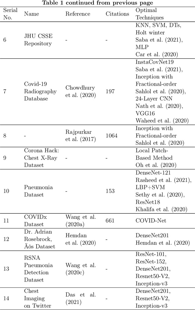 Figure 2 for The Prominence of Artificial Intelligence in COVID-19