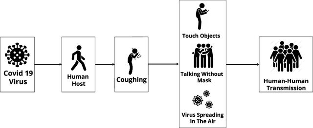 Figure 1 for The Prominence of Artificial Intelligence in COVID-19