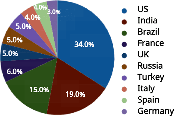 Figure 4 for The Prominence of Artificial Intelligence in COVID-19