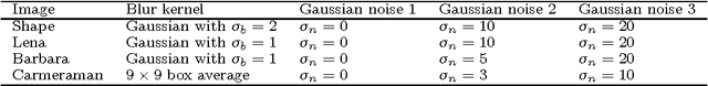 Figure 2 for Controlled Total Variation regularization for inverse problems