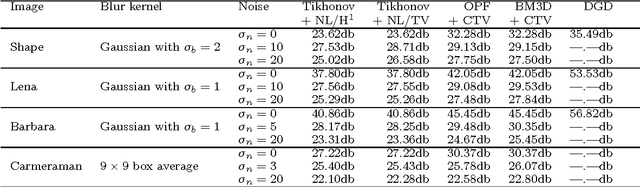 Figure 4 for Controlled Total Variation regularization for inverse problems