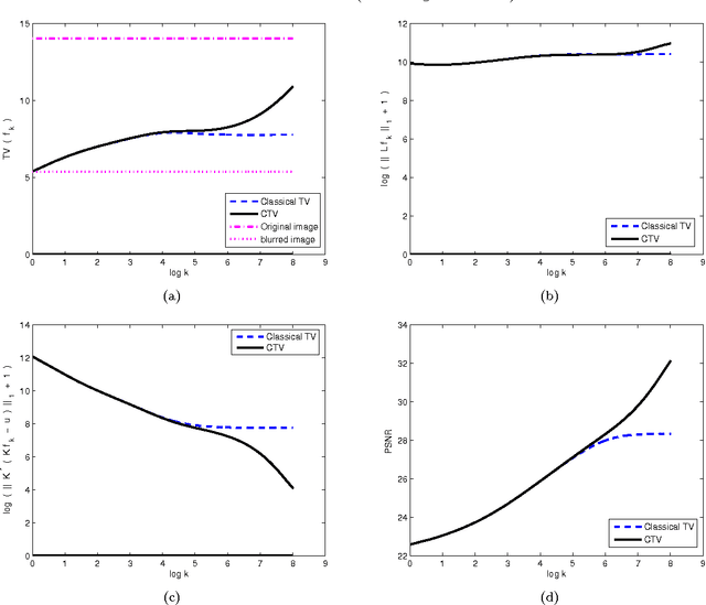 Figure 3 for Controlled Total Variation regularization for inverse problems