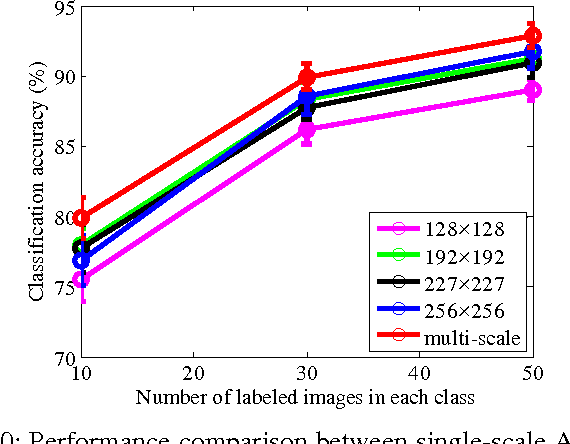 Figure 2 for Adaptive Deep Pyramid Matching for Remote Sensing Scene Classification