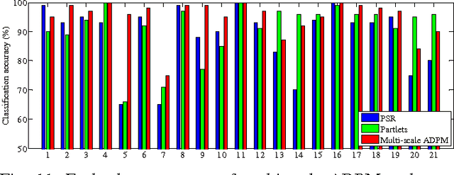 Figure 3 for Adaptive Deep Pyramid Matching for Remote Sensing Scene Classification