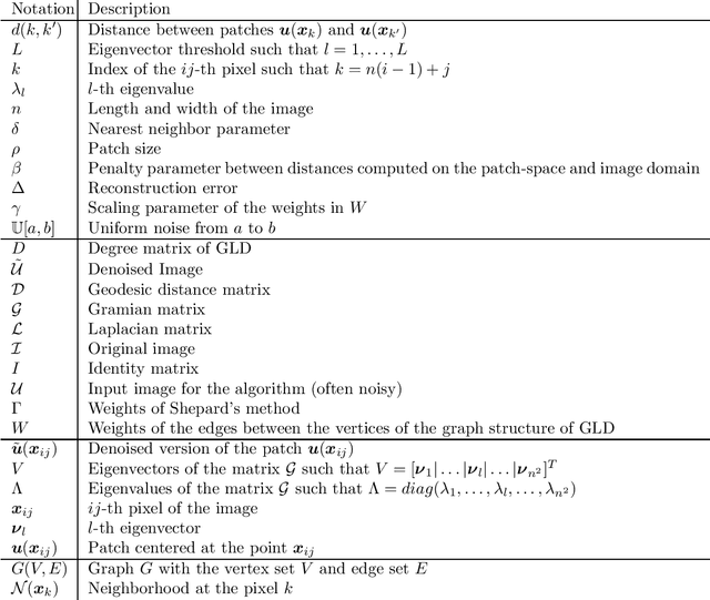 Figure 1 for A Patch-based Image Denoising Method Using Eigenvectors of the Geodesics' Gramian Matrix