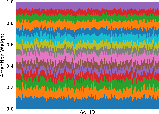 Figure 2 for Predicting Online Video Advertising Effects with Multimodal Deep Learning