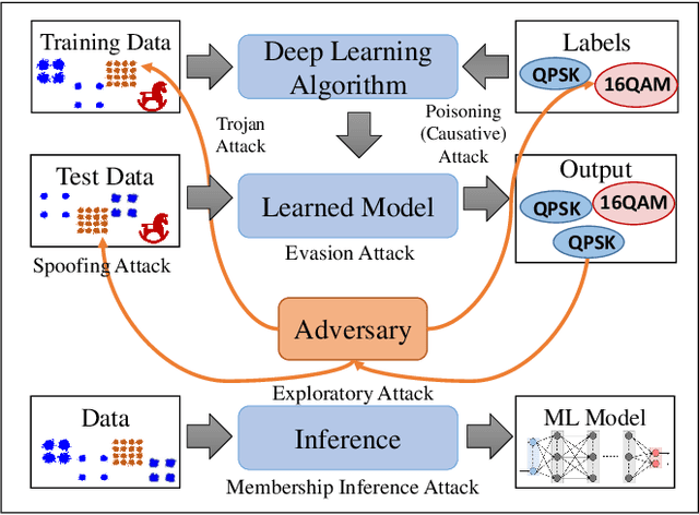 Figure 1 for Adversarial Machine Learning for 5G Communications Security