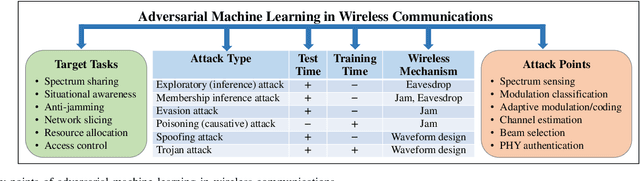 Figure 2 for Adversarial Machine Learning for 5G Communications Security