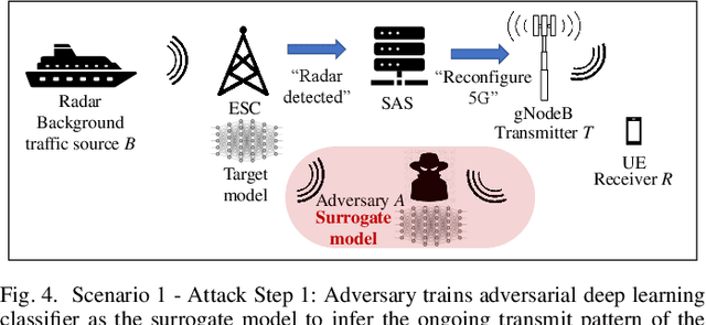 Figure 4 for Adversarial Machine Learning for 5G Communications Security