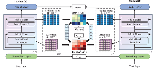 Figure 1 for BERT-EMD: Many-to-Many Layer Mapping for BERT Compression with Earth Mover's Distance