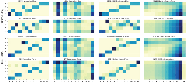 Figure 4 for BERT-EMD: Many-to-Many Layer Mapping for BERT Compression with Earth Mover's Distance