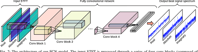 Figure 2 for Estimating Magnitude and Phase of Automotive Radar Signals under Multiple Interference Sources with Fully Convolutional Networks