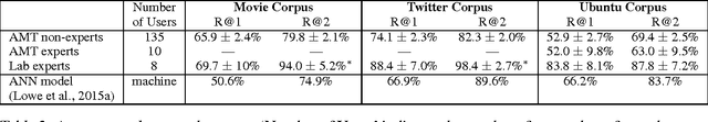 Figure 3 for On the Evaluation of Dialogue Systems with Next Utterance Classification