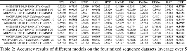 Figure 3 for Continual Learning of a Mixed Sequence of Similar and Dissimilar Tasks