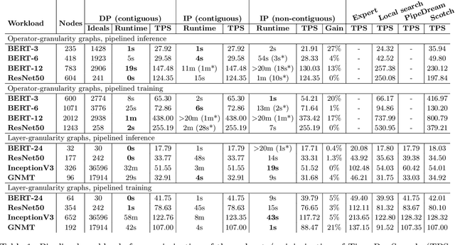 Figure 2 for Efficient Algorithms for Device Placement of DNN Graph Operators