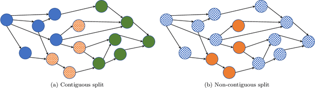 Figure 1 for Efficient Algorithms for Device Placement of DNN Graph Operators