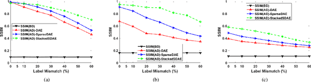 Figure 4 for Sparsity Based Autoencoders for Denoising Cluttered Radar Signatures