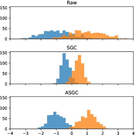 Figure 4 for Simplified Graph Convolution with Heterophily