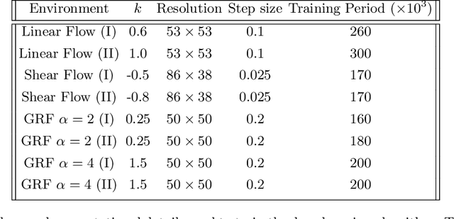 Figure 4 for Reinforcement learning of optimal active particle navigation