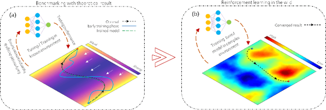 Figure 1 for Reinforcement learning of optimal active particle navigation