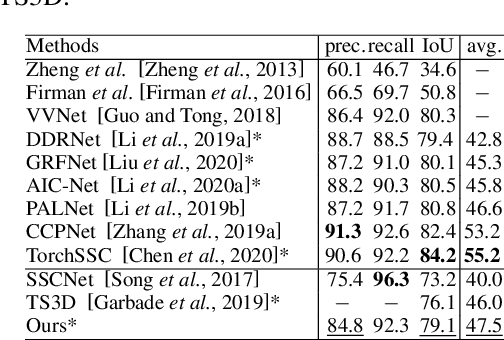 Figure 2 for IMENet: Joint 3D Semantic Scene Completion and 2D Semantic Segmentation through Iterative Mutual Enhancement