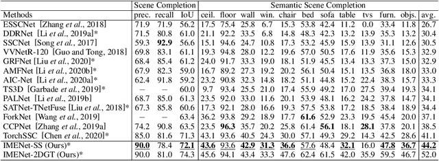 Figure 4 for IMENet: Joint 3D Semantic Scene Completion and 2D Semantic Segmentation through Iterative Mutual Enhancement