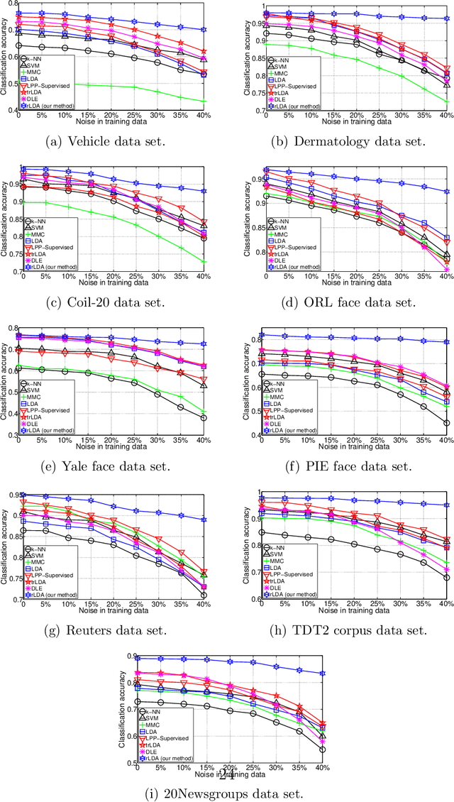 Figure 3 for Robust Linear Discriminant Analysis Using Ratio Minimization of L1,2-Norms