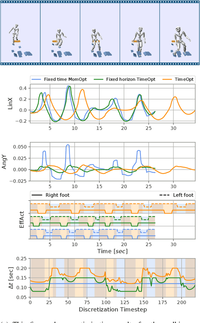 Figure 2 for On Time Optimization of Centroidal Momentum Dynamics