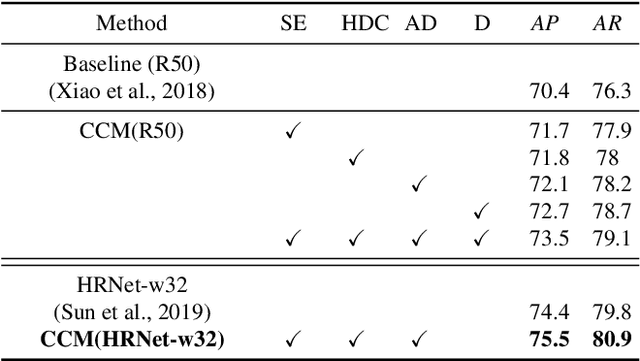 Figure 4 for Towards High Performance Human Keypoint Detection