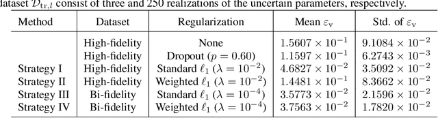 Figure 4 for Neural Network Training Using $\ell_1$-Regularization and Bi-fidelity Data