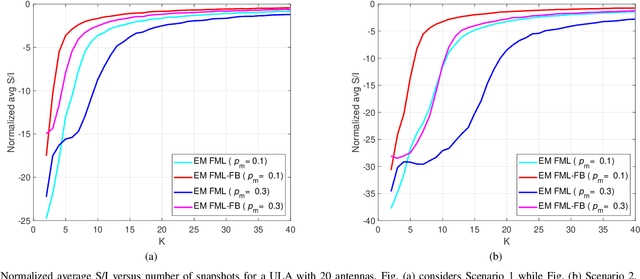 Figure 4 for Structured Covariance Matrix Estimation with Missing-Data for Radar Applications via Expectation-Maximization
