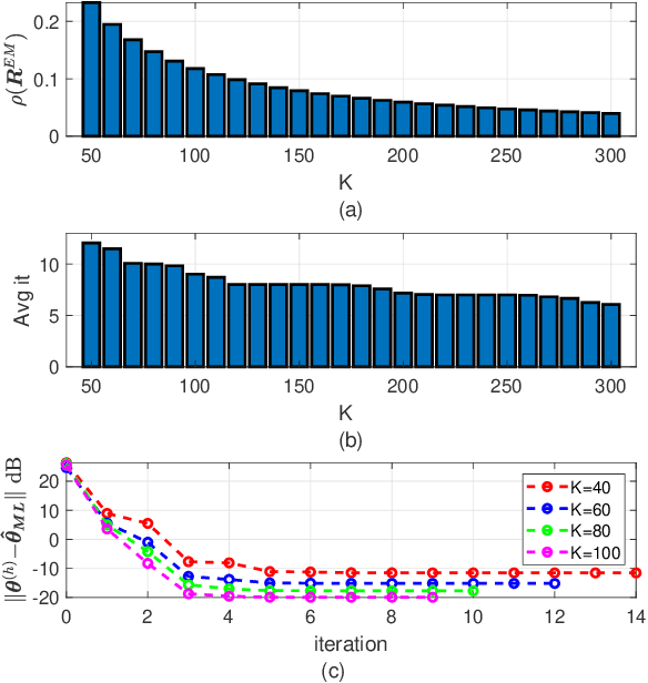 Figure 1 for Structured Covariance Matrix Estimation with Missing-Data for Radar Applications via Expectation-Maximization