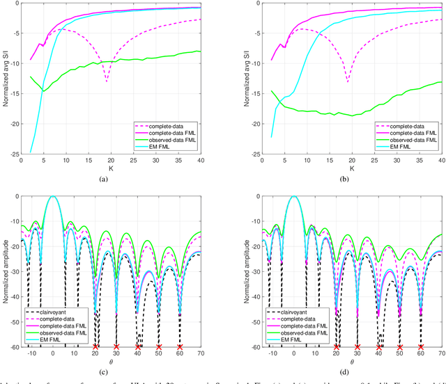 Figure 2 for Structured Covariance Matrix Estimation with Missing-Data for Radar Applications via Expectation-Maximization