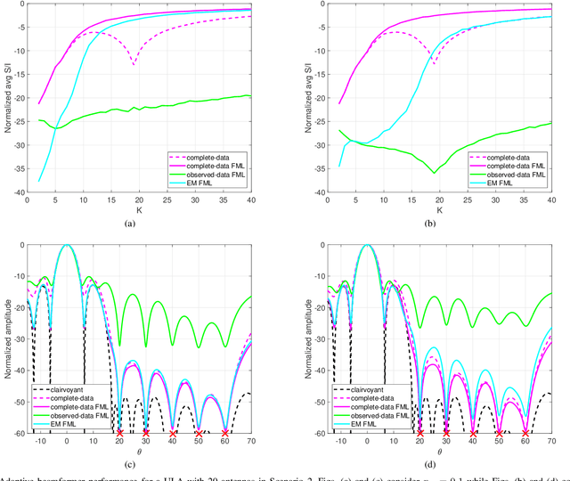 Figure 3 for Structured Covariance Matrix Estimation with Missing-Data for Radar Applications via Expectation-Maximization
