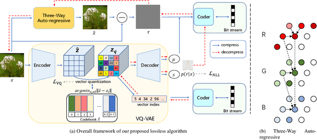 Figure 3 for PILC: Practical Image Lossless Compression with an End-to-end GPU Oriented Neural Framework