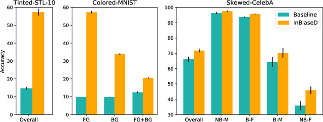Figure 3 for InBiaseD: Inductive Bias Distillation to Improve Generalization and Robustness through Shape-awareness