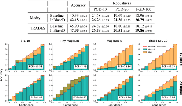 Figure 2 for InBiaseD: Inductive Bias Distillation to Improve Generalization and Robustness through Shape-awareness