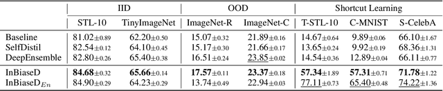 Figure 4 for InBiaseD: Inductive Bias Distillation to Improve Generalization and Robustness through Shape-awareness