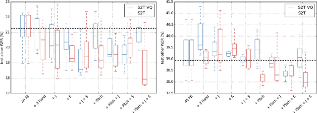 Figure 3 for Voice Quality and Pitch Features in Transformer-Based Speech Recognition