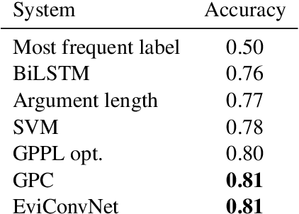 Figure 1 for Are You Convinced? Choosing the More Convincing Evidence with a Siamese Network