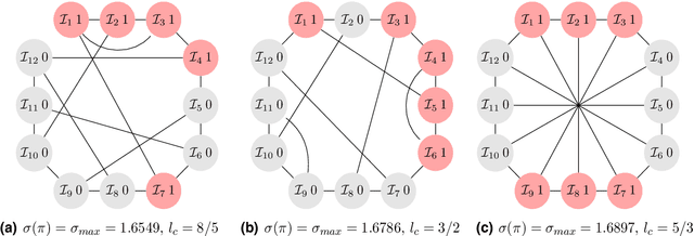 Figure 3 for Fixation properties of multiple cooperator configurations on regular graphs