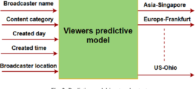 Figure 2 for QoE-Aware Resource Allocation for Crowdsourced Live Streaming: A Machine Learning Approach