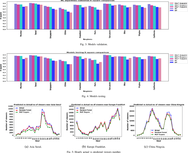 Figure 3 for QoE-Aware Resource Allocation for Crowdsourced Live Streaming: A Machine Learning Approach