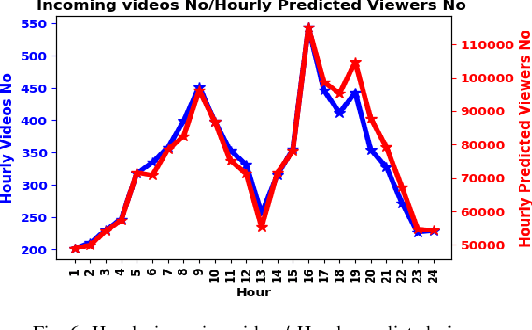 Figure 4 for QoE-Aware Resource Allocation for Crowdsourced Live Streaming: A Machine Learning Approach