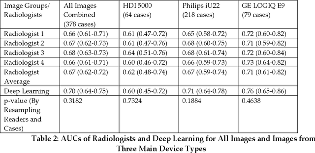 Figure 3 for Deep Learning for Classification of Thyroid Nodules on Ultrasound: Validation on an Independent Dataset