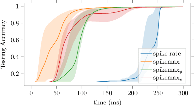 Figure 2 for Spikemax: Spike-based Loss Methods for Classification