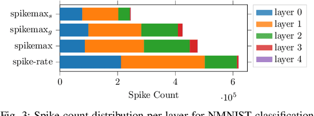 Figure 3 for Spikemax: Spike-based Loss Methods for Classification