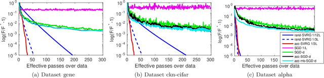 Figure 2 for Estimate Sequences for Stochastic Composite Optimization: Variance Reduction, Acceleration, and Robustness to Noise