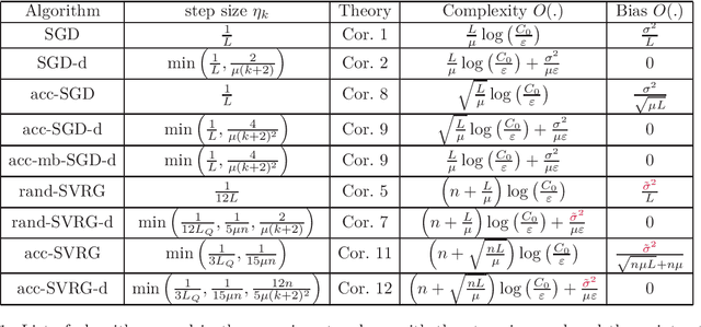 Figure 1 for Estimate Sequences for Stochastic Composite Optimization: Variance Reduction, Acceleration, and Robustness to Noise