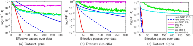 Figure 4 for Estimate Sequences for Stochastic Composite Optimization: Variance Reduction, Acceleration, and Robustness to Noise